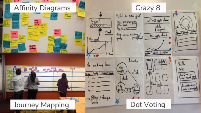 12
Journey Mapping .
Affinity Diagrams . Crazy 8 .
Dot Voting .
