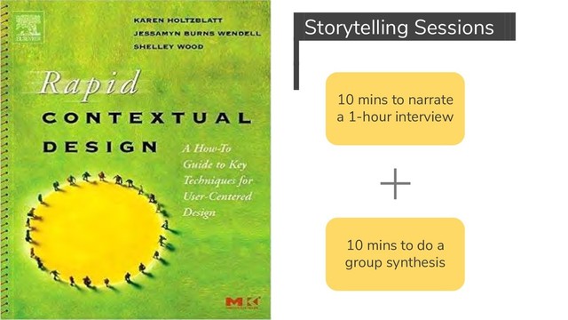 Storytelling Sessions .
10 mins to narrate
a 1-hour interview
10 mins to do a
group synthesis
