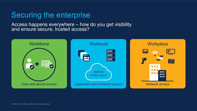 © 2020 Cisco and/or its affiliates. All rights reserved.
Securing the enterprise
User and device access Application and workload access Network access
Workforce Workload Workplace
SaaS &
Public cloud
Access happens everywhere – how do you get visibility
and ensure secure, trusted access?
