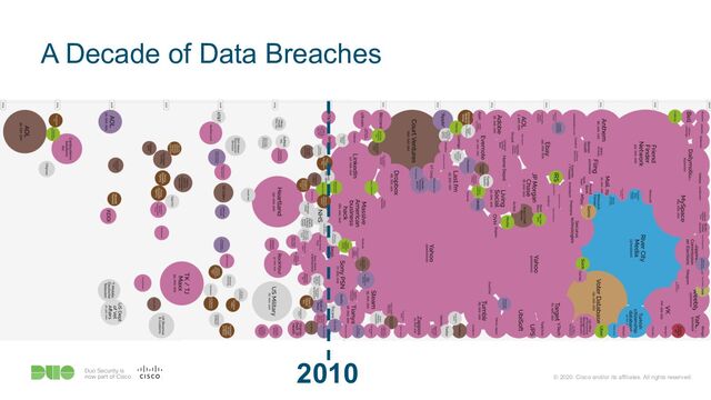 © 2020 Cisco and/or its affiliates. All rights reserved.
2010
A Decade of Data Breaches
