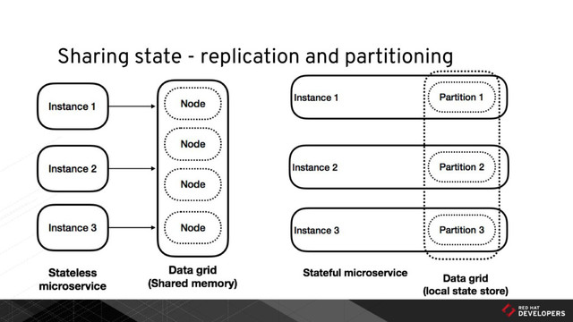 Sharing state - replication and partitioning
