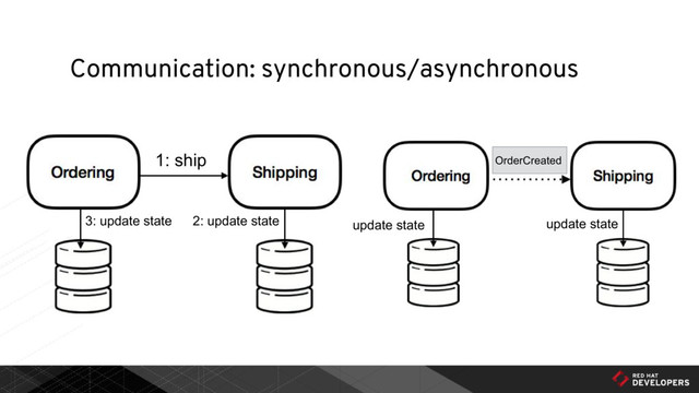 Communication: synchronous/asynchronous
1: ship
2: update state
3: update state update state update state
OrderCreated
