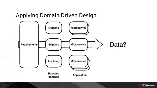 Applying Domain Driven Design

