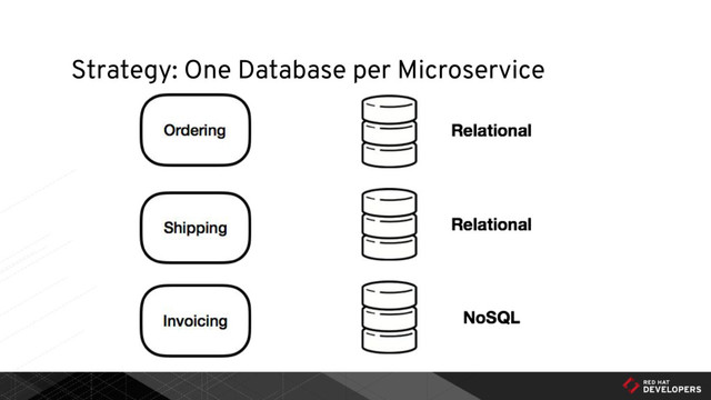 Strategy: One Database per Microservice
