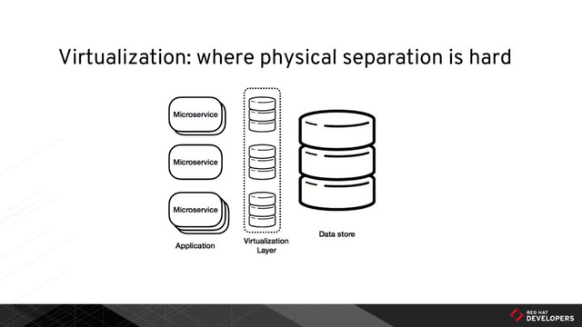 Virtualization: where physical separation is hard
