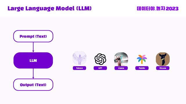 Large Language Model (LLM)
LLM
Prompt (Text)
Output (Text)
Llama
GPT
Falcon PaLM2 Vicuna
