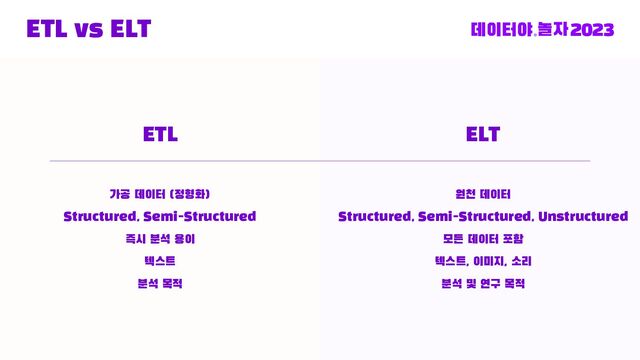 ETL vs ELT
ETL ELT
가공 데이터 (정형화)
Structured, Semi-Structured
즉시 분석 용이
텍스트
분석 목적
원천 데이터
Structured, Semi-Structured, Unstructured
모든 데이터 포함
텍스트, 이미지, 소리
분석 및 연구 목적
