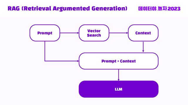 RAG (Retrieval Argumented Generation)
Prompt
Vector
Search
Context
LLM
Prompt + Context
