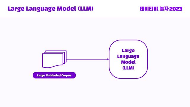 Large Language Model (LLM)
Large
Language
Model
(LLM)
Large Unlabeled Corpus
