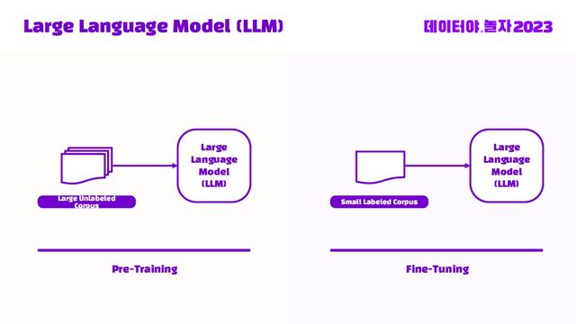 Large Language Model (LLM)
Large
Language
Model
(LLM)
Large Unlabeled
Corpus
Large
Language
Model
(LLM)
Small Labeled Corpus
Pre-Training Fine-Tuning
