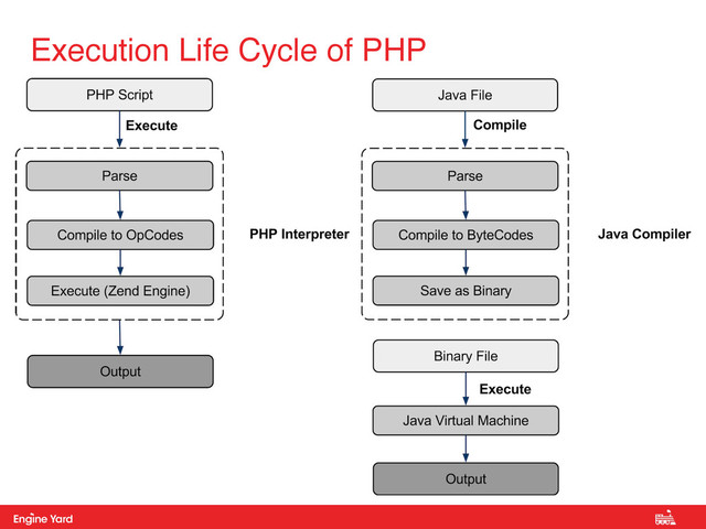 Proprietary and Confidential
Execution Life Cycle of PHP
