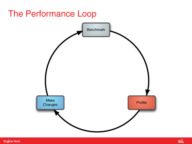 Proprietary and Confidential
The Performance Loop
Benchmark
Proﬁle
Make
Changes
