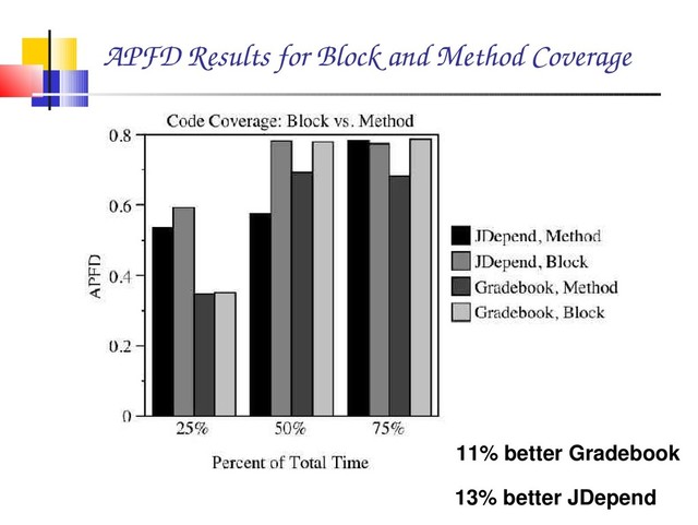 APFD Results for Block and Method Coverage
11% better Gradebook
13% better JDepend

