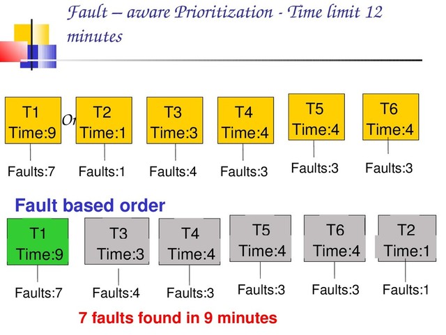 Fault – aware Prioritization ­ Time limit 12
minutes
Original Order
T1
Time:9
Faults:7
T5
Time:4
Faults:3
T4
Time:4
Faults:3
T3
Time:3
Faults:4
T2
Time:1
Faults:1
T6
Time:4
Faults:3
T6
Time:4
Faults:3
T5
Time:4
Faults:3
T4
Time:4
Faults:3
T3
Time:3
Faults:4
T2
Time:1
Faults:1
T1
Time:9
Faults:7
Fault based order
7 faults found in 9 minutes

