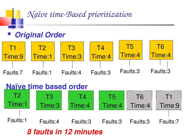 Naïve time­Based prioritization
 Original Order
8 faults in 12 minutes
T6
Time:4
Faults:3
T5
Time:4
Faults:3
T4
Time:4
Faults:3
T3
Time:3
Faults:4
T2
Time:1
Faults:1
T1
Time:9
Faults:7
Naïve time based order
T6
Time:4
Faults:3
T5
Time:4
Faults:3
T4
Time:4
Faults:3
T3
Time:3
Faults:4
T2
Time:1
Faults:1
T1
Time:9
Faults:7
