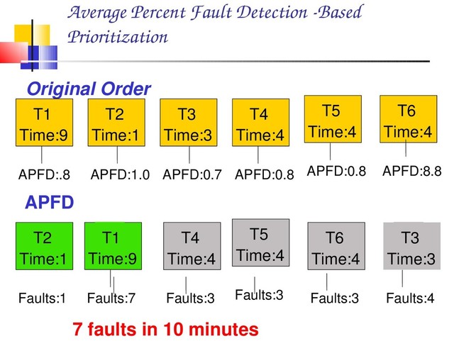 Average Percent Fault Detection ­Based
Prioritization
Original Order
T6
Time:4
APFD:8.8
T5
Time:4
APFD:0.8
T4
Time:4
APFD:0.8
T3
Time:3
APFD:0.7
T2
Time:1
APFD:1.0
T1
Time:9
APFD:.8
T6
Time:4
Faults:3
T5
Time:4
Faults:3
T4
Time:4
Faults:3
T3
Time:3
Faults:4
T2
Time:1
Faults:1
T1
Time:9
Faults:7
APFD
7 faults in 10 minutes
