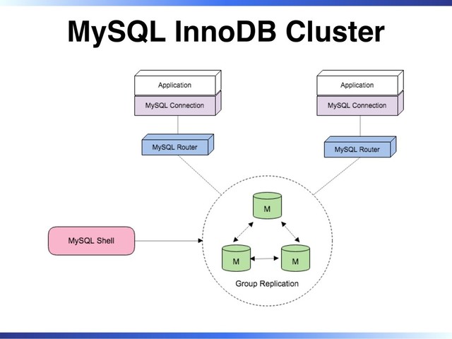 MySQL InnoDB Cluster

