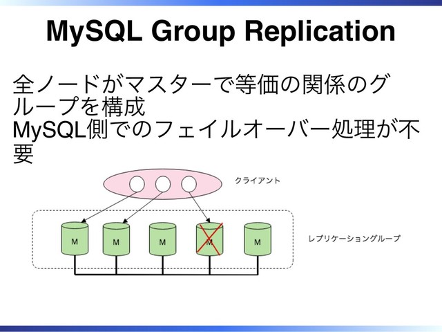 MySQL Group Replication
全ノードがマスターで等価の関係のグ
ループを構成
MySQL側でのフェイルオーバー処理が不
要
