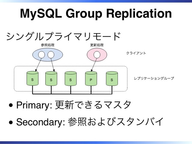MySQL Group Replication
シングルプライマリモード
Primary: 更新できるマスタ
Secondary: 参照およびスタンバイ
