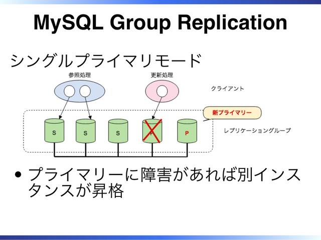MySQL Group Replication
シングルプライマリモード
プライマリーに障害があれば別インス
タンスが昇格
