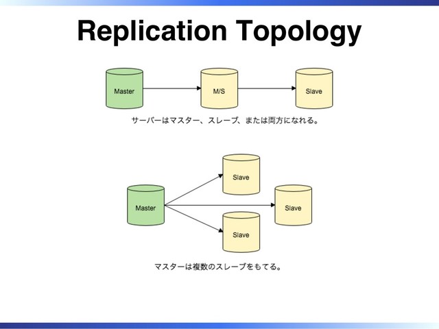 Replication Topology

