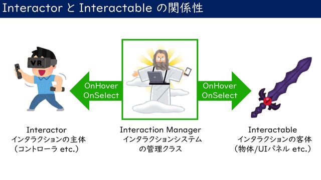 Interactor と Interactable の関係性
Interactor
インタラクションの主体
（コントローラ etc.）
Interactable
インタラクションの客体
（物体/UIパネル etc.）
Interaction Manager
インタラクションシステム
の管理クラス
OnHover
OnSelect
OnHover
OnSelect
