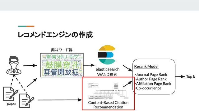 レコメンドエンジンの作成
WAND検索
Content-Based Citation
Recommendation
Rerank Model
・Journal Page Rank
・Author Page Rank
・Afﬁliation Page Rank
・Co-occurrence
興味ワード群
Top k
paper
