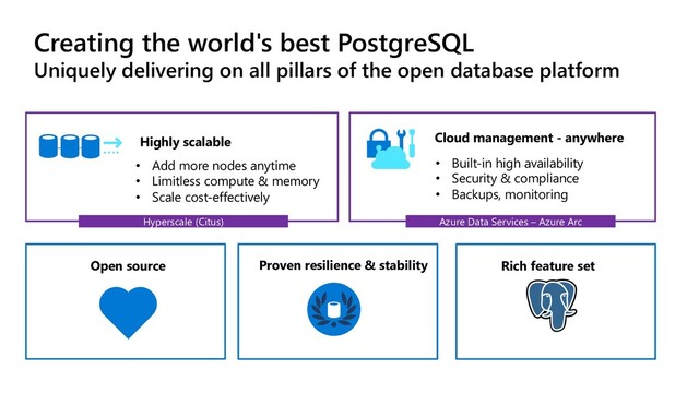 PostgreSQL is more popular than ever
Creating the world's best PostgreSQL
Uniquely delivering on all pillars of the open database platform
Open source Proven resilience & stability Rich feature set
Cloud management - anywhere
Highly scalable
• Add more nodes anytime
• Limitless compute & memory
• Scale cost-effectively
• Built-in high availability
• Security & compliance
• Backups, monitoring
Hyperscale (Citus) Azure Data Services – Azure Arc
