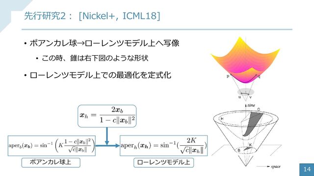 • ポアンカレ球→ローレンツモデル上へ写像
• この時、錐は右下図のような形状
• ローレンツモデル上での最適化を定式化
14
先行研究2： [Nickel+, ICML18]
ポアンカレ球上 ローレンツモデル上
