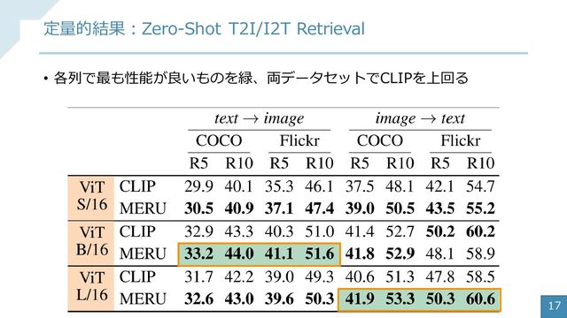 • 各列で最も性能が良いものを緑、両データセットでCLIPを上回る
17
定量的結果：Zero-Shot T2I/I2T Retrieval
