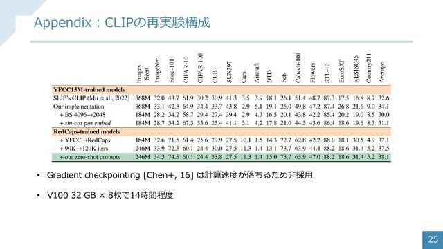 25
Appendix：CLIPの再実験構成
• Gradient checkpointing [Chen+, 16] は計算速度が落ちるため非採用
• V100 32 GB × 8枚で14時間程度
