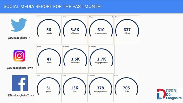 SOCIAL MEDIA REPORT FOR THE PAST MONTH
@DunLaoghaireTn
@DunLaoghaireTown
@DunLaoghaireTown
