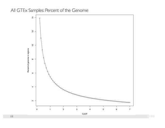 11
All GTEx Samples: Percent of the Genome
