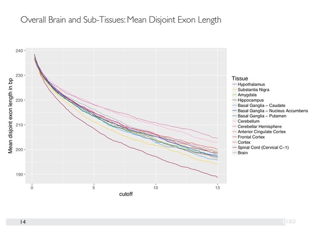 14
Overall Brain and Sub-Tissues: Mean Disjoint Exon Length
