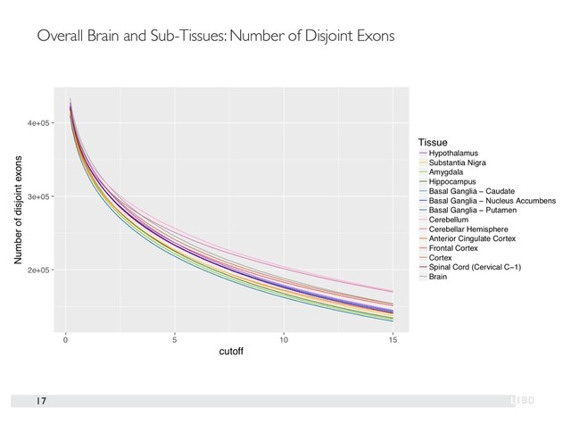 17
Overall Brain and Sub-Tissues: Number of Disjoint Exons

