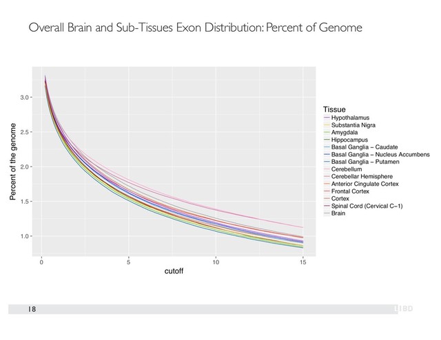 18
Overall Brain and Sub-Tissues Exon Distribution: Percent of Genome
