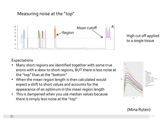 21
High cut off applied
to a single tissue
Expectations
• Many short regions are identified together with some true
exons with a skew to short regions, BUT there is less noise at
the “top” than at the “bottom”
• When the mean region length is then calculated would
expect a shift to short values and accounts for the
appearance of an optimum in the mean region length
• This is dampened when you use median values because
there is simply less noise at the “top”
Measuring noise at the “top”
(Mina Ryten)
