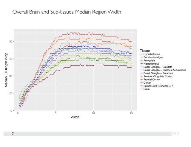 7
Overall Brain and Sub-tissues: Median Region Width
