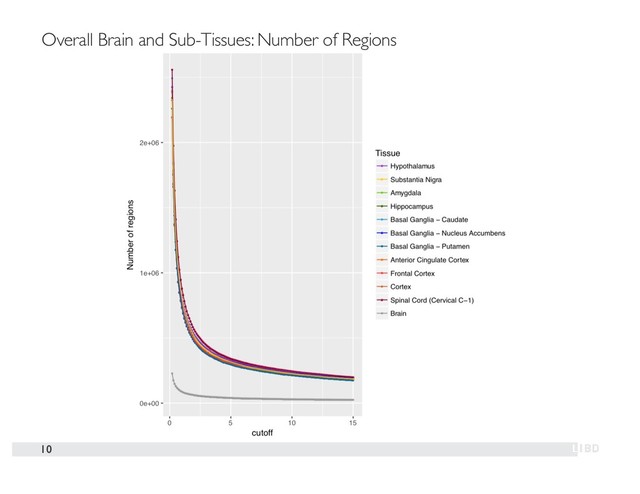 10
Overall Brain and Sub-Tissues: Number of Regions
