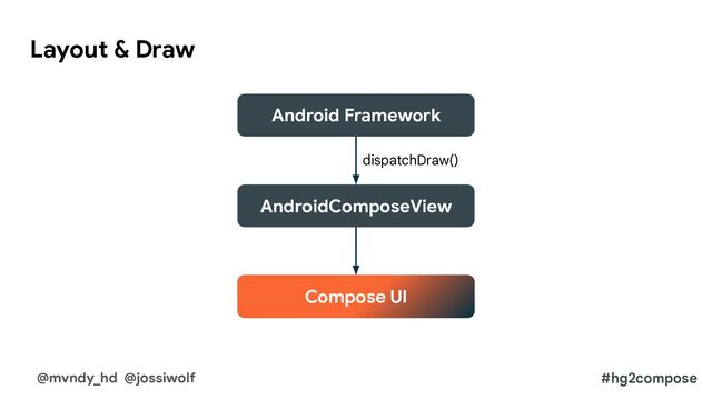 Layout & Draw
@mvndy_hd @jossiwolf #hg2compose
AndroidComposeView
Compose UI
Android Framework
dispatchDraw()
