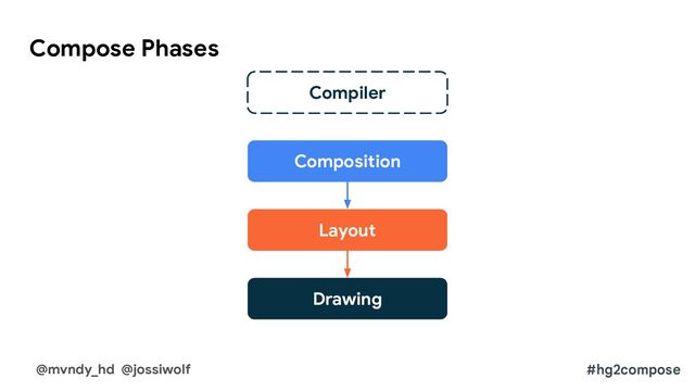 Compose Phases
@mvndy_hd @jossiwolf #hg2compose
Composition
Layout
Drawing
Compiler
