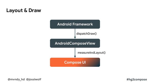 Layout & Draw
@mvndy_hd @jossiwolf #hg2compose
AndroidComposeView
Compose UI
measureAndLayout()
Android Framework
dispatchDraw()
