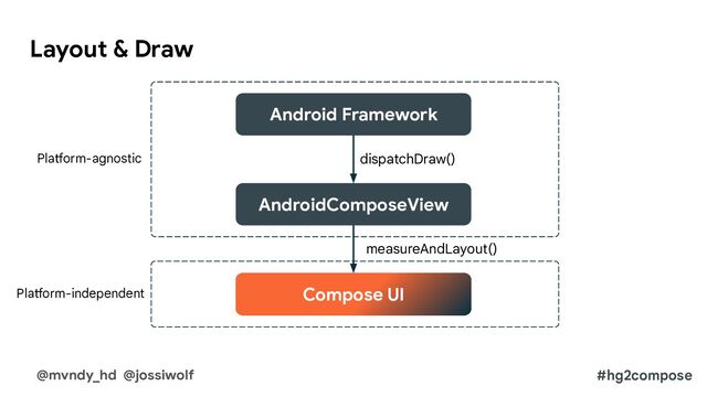 Layout & Draw
@mvndy_hd @jossiwolf #hg2compose
AndroidComposeView
Compose UI
measureAndLayout()
Android Framework
dispatchDraw()
Platform-agnostic
Platform-independent
