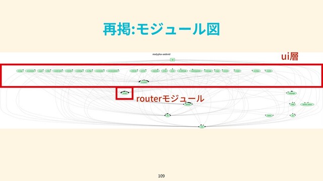 109
再掲:モジュール図
ui層
routerモジュール
