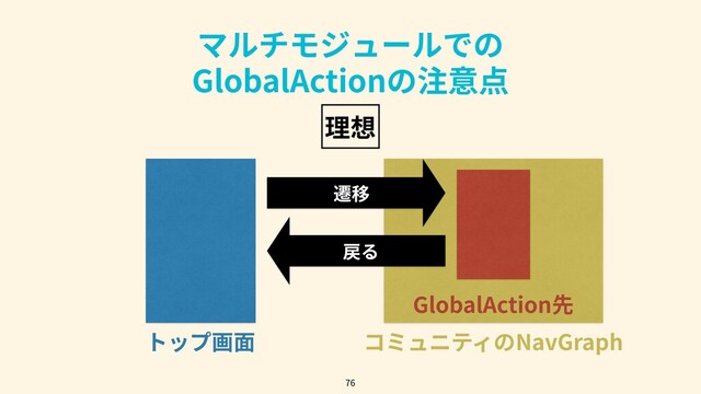 マルチモジュールでの
GlobalActionの注意点
76
トップ画⾯ コミュニティのNavGraph
GlobalAction先
遷移
戻る
理想

