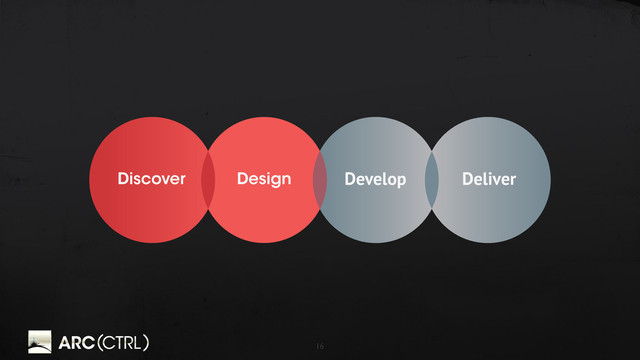 16
Discover Design Develop Deliver
