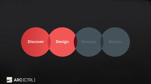 17
Discover Design Develop Deliver
