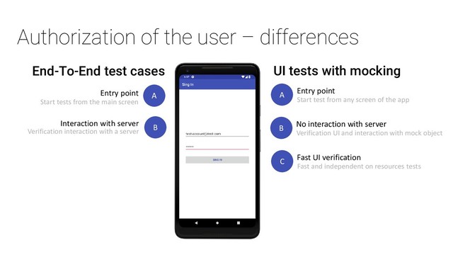 Authorization of the user – differences
End-To-End test cases UI tests with mocking
B
Interaction with server
Verification interaction with a server
C Fast UI verification
Fast and independent on resources tests
A
Entry point
Start tests from the main screen
B No interaction with server
Verification UI and interaction with mock object
A Entry point
Start test from any screen of the app
