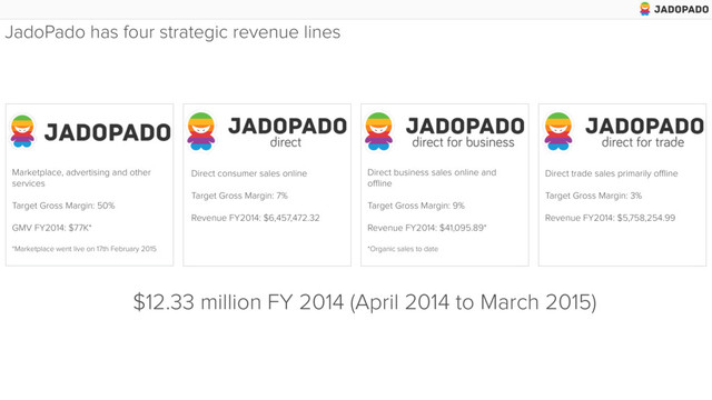 JadoPado has four strategic revenue lines
$12.33 million FY 2014 (April 2014 to March 2015)
Marketplace, advertising and other
services
Target Gross Margin: 50%
GMV FY2014: $77K*
*Marketplace went live on 17th February 2015
Direct consumer sales online
Target Gross Margin: 7%
Revenue FY2014: $6,457,472.32
Direct business sales online and
oﬄine
Target Gross Margin: 9%
Revenue FY2014: $41,095.89*
*Organic sales to date
Direct trade sales primarily oﬄine
Target Gross Margin: 3%
Revenue FY2014: $5,758,254.99
