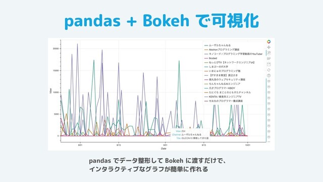 pandas + Bokeh で可視化
pandas でデータ整形して Bokeh に渡すだけで、
インタラクティブなグラフが簡単に作れる
